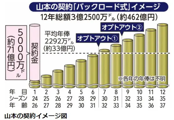 山本由伸　契約内容