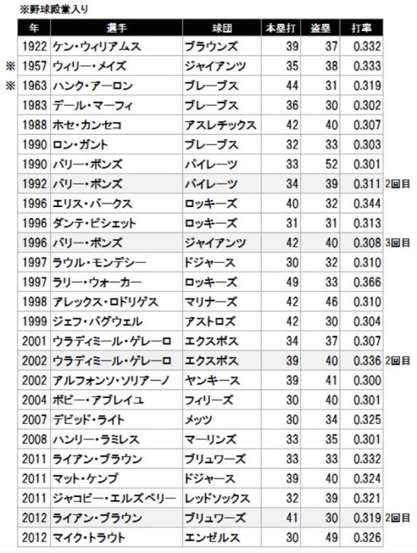 MLB　トリプルスリー