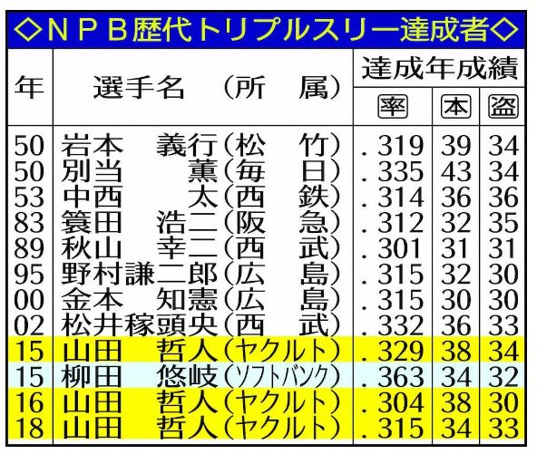 トリプルスリー達成者