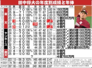 田中将大の最新の年収は約10億円!年俸推移や成績を紹介!生涯年俸は185億円! - Samurai in the Major Leagues