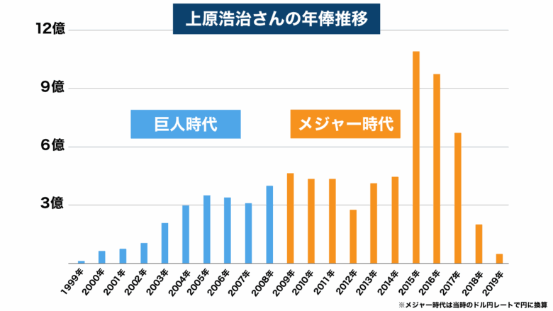 上原浩治　年俸推移